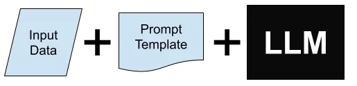 The LLM alone is not the function. The input data, the prompt template, and the LLM together create your response.