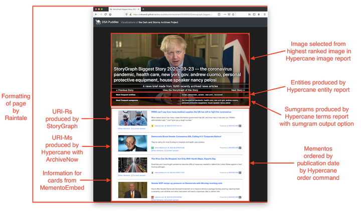 SHARI: StoryGraph Hypercane ArchiveNow Raintale Integration -- Combining WS-DL Tools For Current Events Storytelling