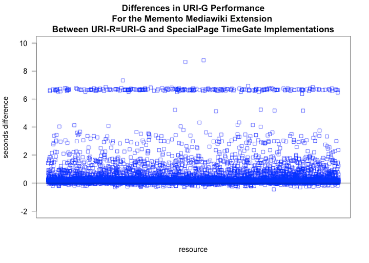 TimeGate Design Options For MediaWiki