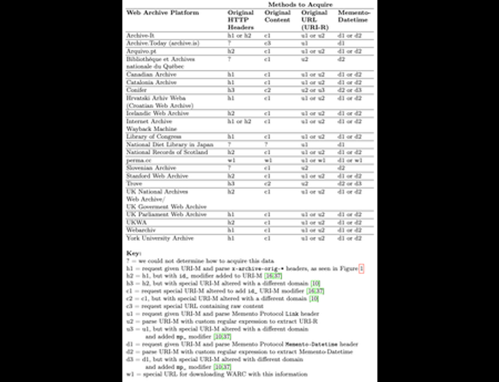 Synthesizing Web Archive Collections Into Big Data: Lessons From Mining Data From Web Archives