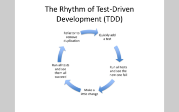 A Brief Introduction to Test-Driven Development