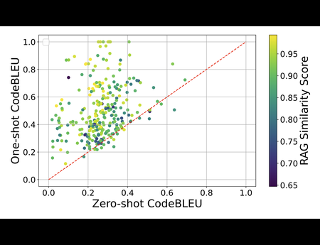 Enhancing Code Translation in Language Models with Few-Shot Learning via Retrieval-Augmented Generation