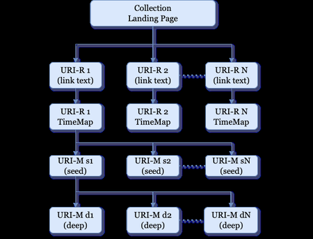 Creating Structure in Web Archives With Collections: Different Concepts From Web Archivists