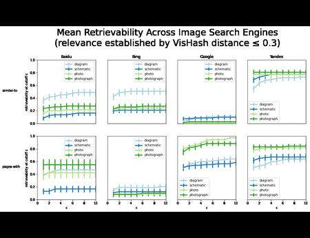Abstract Images Have Different Levels of Retrievability Per Reverse Image Search Engine