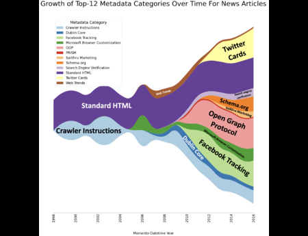 It's All About The Cards: Sharing on Social Media Probably Encouraged HTML Metadata Growth